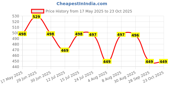 amazon.in footprints Organic cotton Kids Socks - Pack of 6 Pairs - Star Stripe footprints Price History Graph from 17 May 2025 to 23 Oct 2025