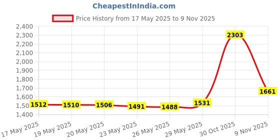 amazon.in ORGANIC Cotton Makeup Puff, Medium Price History Graph from 17 May 2025 to 9 Nov 2025