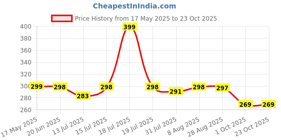 amazon.in footprints ORGANIC Cotton Odourfree Formal Socks- Free Size footprints Price History Graph from 17 May 2025 to 22 Oct 2025