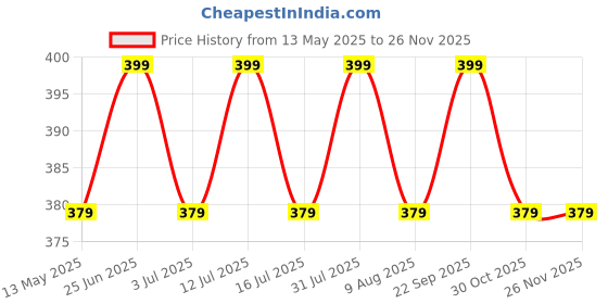 amazon.in Organic Cow Dung Havan Sambrani Cups | 15 Cups for Home Dhoop Cup for Pooja- Havan Samagri - Made with Ayurvedic Herbs Including Loban, Jatamasi, Guggal, Kapoor, Ghee & Other Herbs Price History Graph from 13 May 2025 to 25 Nov 2025