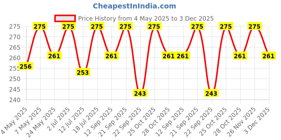 amazon.in Organic Delight High Protein Soyabean 900gm /Organic Soya Seed with Fiber Supplement, Fresh Pulses Soybean Dana, Rich In Antioxidants, USDA Certified Price History Graph from 4 May 2025 to 3 Dec 2025