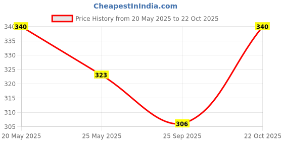amazon.in Organic Delight Organic Manipur Black Rice - USDA Certified Karuppu Kavuni Healthy and Tasty Black Chawal Forbidden Rice Helps in Weight Loss Gluten Free|Diabetic friendly 100% Natural (900 gm) Price History Graph from 20 May 2025 to 22 Oct 2025
