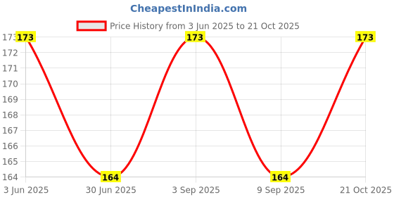 amazon.in Organic Delight Wheat Daliya with High Fiber & Protein, Crushed Wheat Thuli for Used in Light Breakfast, Broken Wheat Gehu/Multi Grain Dalia (500g) Price History Graph from 3 Jun 2025 to 21 Oct 2025