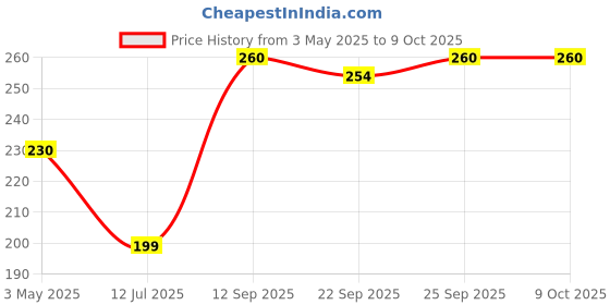 amazon.in Organic Flower Fertilizer - 1 kg | Boosts Flowering & Improves Soil Health | Eco-Friendly & Nutrient-Rich | Sustainable Solution Price History Graph from 3 May 2025 to 8 Oct 2025