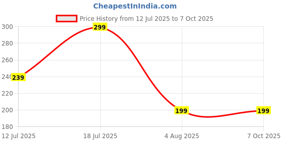 amazon.in Organic Fruit Under Eye Serum with Goodness of Cucumber, Berries, Niacinamaide,arbrutin. for Reduce Fine lines wrinkles and Dark Circle Remover, No artificial colour & fragrance -10ML Price History Graph from 12 Jul 2025 to 7 Oct 2025