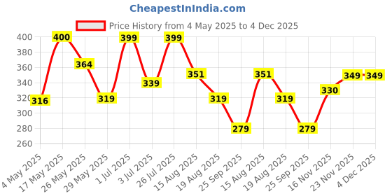 amazon.in Organic Hand Cream - Skin Gloss | 94.17% Organic with Tucuma Butter, Shea Butter & Argan Oil | 24-Hour Moisturization for Soft, Radiant Skin | Vegan, Cruelty-Free & Non-Greasy | Price History Graph from 4 May 2025 to 3 Dec 2025