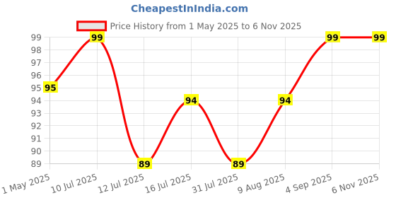 amazon.in gachwala Organic Handwoven Hay Chew Rings For Small Animals (Pack Of 4) | Perfect For Rabbits, Guinea Pigs, Hamsters, Chinchillas, And Gerbils | Chew Toy To Promote Dental Health gachwala Price History Graph from 1 May 2025 to 6 Nov 2025