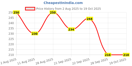 amazon.in Organic India Brahmi - 60 Capsules Price History Graph from 2 Aug 2025 to 18 Oct 2025