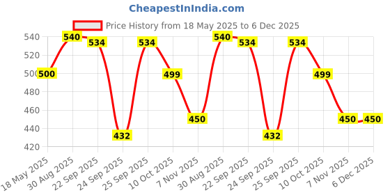 amazon.in ORGANIC INDIA Flexibility 60 Veg Capsules (Pack of 2) Price History Graph from 18 May 2025 to 5 Dec 2025