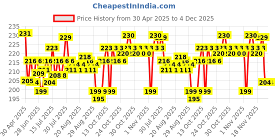 amazon.in organic india pvt. ltd. A TATA Product - Organic India Triphala Powder - 100g, Supports Immune System, Colon & Digestion, For Balanced Bowel & Gut Health, Contains Bioactives and Antioxidants, GMP & NPOP Certified Organic organic india pvt. ltd. Price History Graph from 30 Apr 2025 to 4 Dec 2025