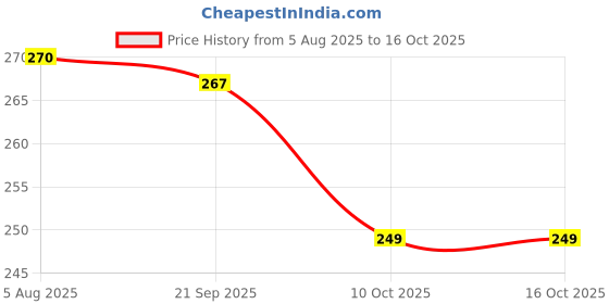 amazon.in Organic India Sugar Balance Capsules, 60 Count Price History Graph from 5 Aug 2025 to 16 Oct 2025