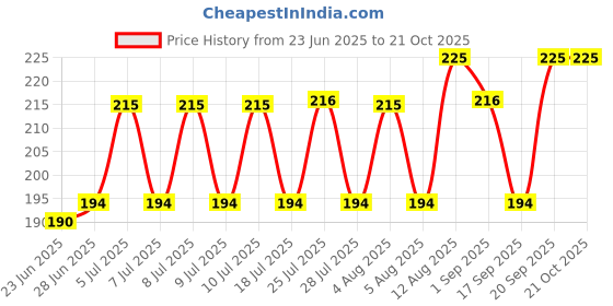 amazon.in organic india_aripl ORGANIC INDIA Tulsi Green Tea Favourites Pack 25 Teabags,200 Grams organic india_aripl Price History Graph from 23 Jun 2025 to 21 Oct 2025