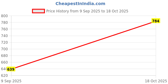 amazon.in Organic India Tulsi Green Tea Honey Lemon 100 Teabags Price History Graph from 9 Sep 2025 to 18 Oct 2025