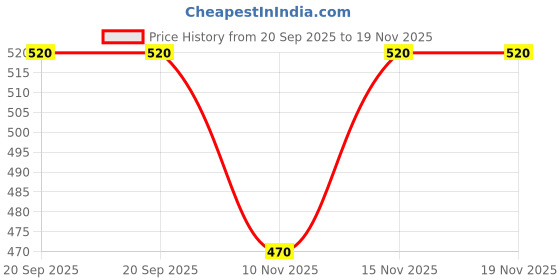 amazon.in Organic India Tulsi Mulethi Tea, 25 Infusion Bags (Pack of 2) Price History Graph from 20 Sep 2025 to 19 Nov 2025