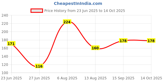 amazon.in Organic Indus Instant Potato Flakes 150gm | Mashed and Dehydrated, Dried Potato Flakes | Ready to Use Alu Flakes for Snack, Cooking, Samosa, Cutlets Tikkis Mix | Aaloo ka Mash Flakes Quick and Convenient Price History Graph from 23 Jun 2025 to 14 Oct 2025