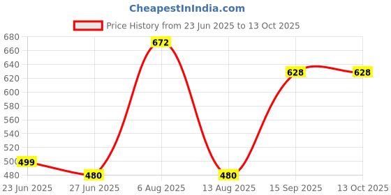 amazon.in Organic Indus Instant Potato Flakes 1kg | Mashed and Dehydrated, Dried Potato Flakes | Ready to Use Alu Flakes for Snack, Cooking, Samosa, Cutlets Tikkis Mix | Aaloo ka Mash Flakes Quick and Convenient Price History Graph from 23 Jun 2025 to 13 Oct 2025