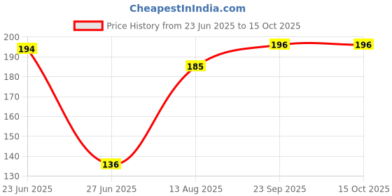 amazon.in Organic Indus Instant Potato Flakes 200gm | Mashed and Dehydrated, Dried Potato Flakes | Ready to Use Alu Flakes for Snack, Cooking, Samosa, Cutlets Tikkis Mix | Aaloo ka Mash Flakes Quick and Convenient Price History Graph from 23 Jun 2025 to 14 Oct 2025
