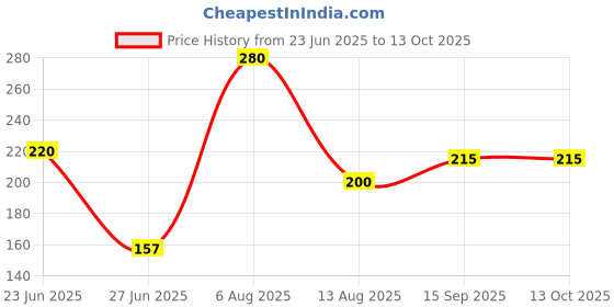 amazon.in Organic Indus Instant Potato Flakes 250gm | Mashed and Dehydrated, Dried Potato Flakes | Ready to Use Alu Flakes for Snack, Cooking, Samosa, Cutlets Tikkis Mix | Aaloo ka Mash Flakes Quick and Convenient organic indus Price History Graph from 23 Jun 2025 to 13 Oct 2025