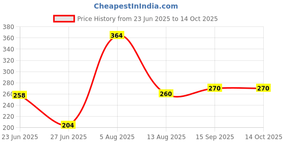 amazon.in Organic Indus Instant Potato Flakes 400gm | Mashed and Dehydrated, Dried Potato Flakes | Ready to Use Alu Flakes for Snack, Cooking, Samosa, Cutlets Tikkis Mix | Aaloo ka Mash Flakes Quick and Convenient Price History Graph from 23 Jun 2025 to 14 Oct 2025