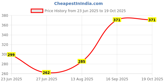 amazon.in Organic Indus Instant Potato Flakes 500gm | Mashed and Dehydrated, Dried Potato Flakes | Ready to Use Alu Flakes for Snack, Cooking, Samosa, Cutlets Tikkis Mix | Aaloo ka Mash Flakes Quick and Convenient organic indus Price History Graph from 23 Jun 2025 to 17 Oct 2025