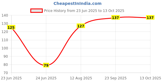 amazon.in Organic Indus Instant Potato Flakes 50gm | Mashed and Dehydrated, Dried Potato Flakes | Ready to Use Alu Flakes for Snack, Cooking, Samosa, Cutlets Tikkis Mix | Aaloo ka Mash Flakes Quick and Convenient organic indus Price History Graph from 23 Jun 2025 to 12 Oct 2025