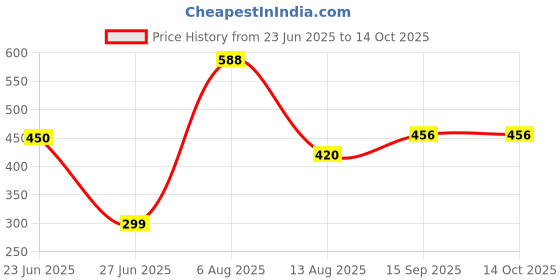 amazon.in Organic Indus Instant Potato Flakes 750gm | Mashed and Dehydrated, Dried Potato Flakes | Ready to Use Alu Flakes for Snack, Cooking, Samosa, Cutlets Tikkis Mix | Aaloo ka Mash Flakes Quick and Convenient Price History Graph from 23 Jun 2025 to 14 Oct 2025