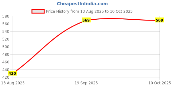 amazon.in Organic Indus Instant Potato Flakes | Mashed and Dehydrated, Dried Potato Flakes | Ready to Use Alu Flakes for Snack, Cooking, Samosa, Cutlets Tikkis Mix | Aaloo ka Mash Flakes Quick and Convenient | 250gm (Pack of 3) Price History Graph from 13 Aug 2025 to 9 Oct 2025