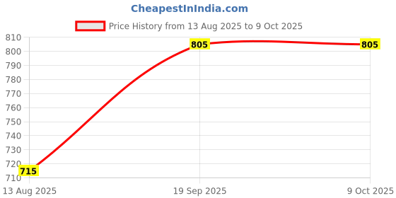 amazon.in Organic Indus Instant Potato Flakes | Mashed and Dehydrated, Dried Potato Flakes | Ready to Use Alu Flakes for Snack, Cooking, Samosa, Cutlets Tikkis Mix | Aaloo ka Mash Flakes Quick and Convenient | 400gm (Pack of 3) Price History Graph from 13 Aug 2025 to 9 Oct 2025