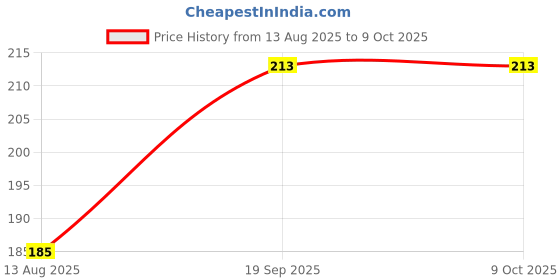 amazon.in Organic Indus Instant Potato Flakes | Mashed and Dehydrated, Dried Potato Flakes | Ready to Use Alu Flakes for Snack, Cooking, Samosa, Cutlets Tikkis Mix | Aaloo ka Mash Flakes Quick and Convenient | 50gm (Pack of 3) Price History Graph from 13 Aug 2025 to 9 Oct 2025