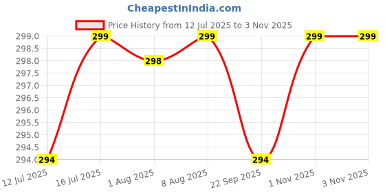 amazon.in color chemistry Organic Kajal Eye Pencil, Black, Raven KJ01, 1.14 G | Long-Lasting, Certified Natural, Lead-Free & Toxin-Free | Rich Pigmentation, Smooth, Long-Wearing Soothing Formula color chemistry Price History Graph from 12 Jul 2025 to 2 Nov 2025