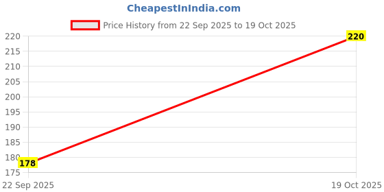 amazon.in Organic Kishmish 200 GMS, Kismis/Raisins - 200gms | Kismis | Chemical Free & Pesticides Free Price History Graph from 22 Sep 2025 to 19 Oct 2025