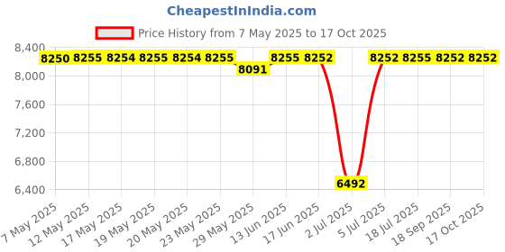 amazon.in Organic Male OM4 Amplify: Black Spruce & Siberian Ginseng Hair Densifying Elixir Price History Graph from 7 May 2025 to 16 Oct 2025