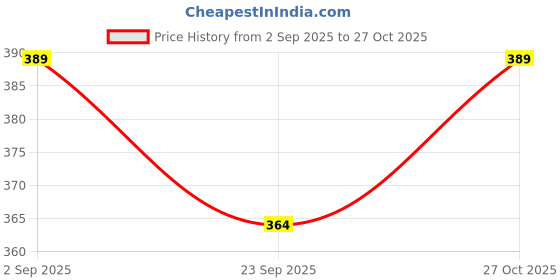 amazon.in Organic Mandya Raw Wild Forest Honey || 100% Pure & Natural NPOP Organic Certified || Raw, Unprocessed (Honey 400g) Price History Graph from 2 Sep 2025 to 27 Oct 2025