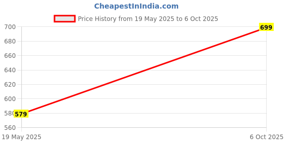 amazon.in Organic Mathri (Matthi) 200grams | Made with Organic Cow Ghee | No Preservatives | No Palmolein or any other Oil | Non-GMO | Premium Indian Snacks | Authentic as Home Made | Same Day Delivery in Gurgaon and nearby NCR areas Price History Graph from 19 May 2025 to 6 Oct 2025