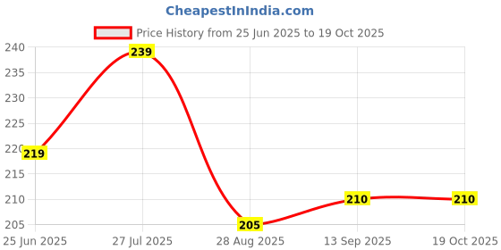 amazon.in Organic Nation Salsa Dip | Homestyle Made with Fresh Tomatoes, Herbs & Spices | No Added Preservatives, No Artificial Flavours | Traditional Recipe, 260g organic nation Price History Graph from 25 Jun 2025 to 18 Oct 2025