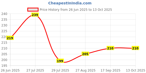 amazon.in Organic Nation Schezwan Dip | Homestyle Made with Red Chillies, Garlic & Aromatic Spices | No Added Preservatives, No Artificial Flavours | Traditional Recipe, 260g organic nation Price History Graph from 26 Jun 2025 to 13 Oct 2025