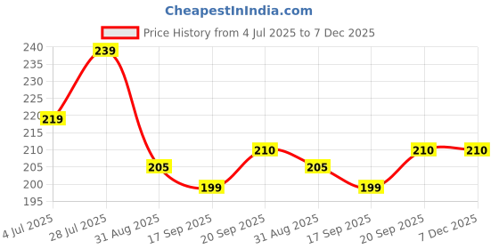 amazon.in Organic Nation Sweet Lemon Pickle - Khatta Meetha Nimbu | Homestyle Taste | Traditional Indian Style | No Preservatives | Metha Nimbu Achar | 300g Price History Graph from 4 Jul 2025 to 7 Dec 2025
