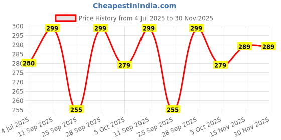 amazon.in Organic Nation Veg Soya Chaap | High in Protein | Delicious and Nutritious 850g Price History Graph from 4 Jul 2025 to 30 Nov 2025