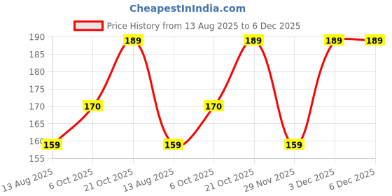 amazon.in ORGANIC NATURE Paan Shots Mukhwas 400 grams|Traditional Indian Mukhwas Price History Graph from 13 Aug 2025 to 5 Dec 2025