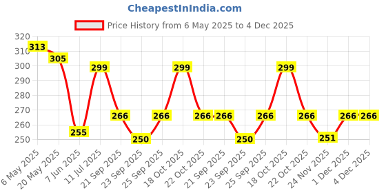 amazon.in Organic Netra 100% Pure Plant Based Vitamin E Oil For Radiant,Moisturized Youthful Skin For Men and Womens, Reduces scars,stretch marks,wrinkles, helps in hair growth -30 ml. Price History Graph from 6 May 2025 to 4 Dec 2025