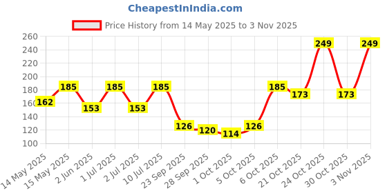 amazon.in organic netra "Organic Netra Baby Kajal 4g for Newborns Water-Resistant Smudgeproof Longlasting Enriched with Natural Organic Ingredients Safe for Sensitive Baby Skin No Harmful Chemicals Matte Finish organic netra Price History Graph from 14 May 2025 to 2 Nov 2025