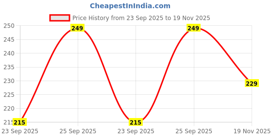 amazon.in Organic Netra Pure Aloe Vera Gel with Vitamin C & E for Skin, Face and Hair | Helps to Repair and Smoothens Hair | Relax and Renew your Skin and Scalp |Paraben Free & Sulphate Free - 200 Gm Price History Graph from 23 Sep 2025 to 19 Nov 2025
