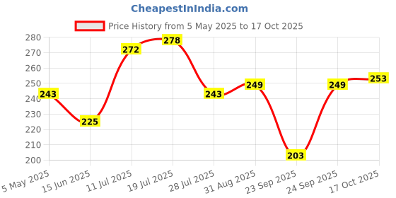amazon.in Organic Netra Pure Black Pencil Kajal Waterproof, Smudgeproof and Long Lasting Upto 12Hrs Enriched With All Natural Ingredients, Intense Colour, Matte Finish Price History Graph from 5 May 2025 to 17 Oct 2025