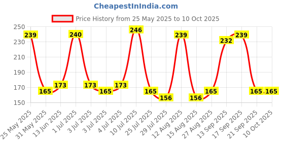 amazon.in Organic Netra Sindoor/Kumkum Paste | Waterproof Long lasting, Smudge Proof Sindoor | Pure and Natural Deep Red Colour, Long lasting | Enriched with Natural and Organic Ingredients -8gm organic netra Price History Graph from 25 May 2025 to 10 Oct 2025
