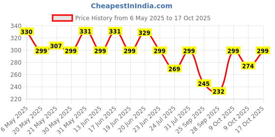 amazon.in Organic Netra Ultra Ageless Under Eye Gel Cream | Enriched with Natural and Organic Ingredients with No Harmful Chemicals | Hydrates, Nourishes & Boosts Under Eye Skin- 25gm organic netra Price History Graph from 6 May 2025 to 17 Oct 2025