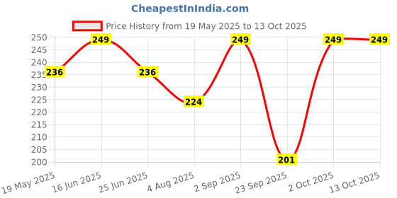 amazon.in ORGANIC NILGIRIS - Live with Radiant Heath Organic Nilgiris Pure, Cold-Pressed Natural Eucalyptus Oil From The Nilgiri Region: Pure Refreshing Eucalyptus Oil for Comfort and Relaxation -(55Ml-1P) organic nilgiris - live with radiant heath Price History Graph from 19 May 2025 to 13 Oct 2025