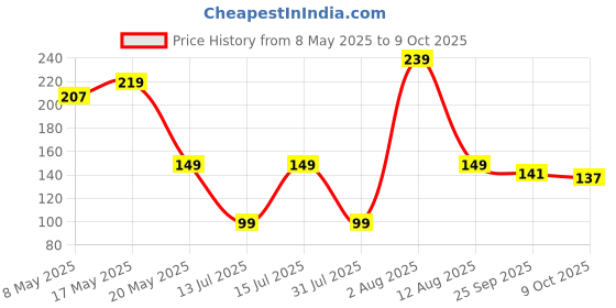 amazon.in Organic Nutrient rich Rock Phosphate fertilizers for plants home garden(900gm) | Natural Source of Phosphate Price History Graph from 8 May 2025 to 9 Oct 2025