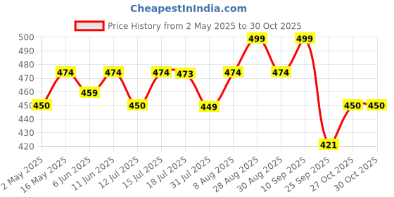 amazon.in bliss welness Organic Omega 3 6 9 2000mg | Omega3 ALA 1000mg Omega 6 LA 274mg Omega 9 OA 400mg Essential Fatty Acid | Heart Cholesterol Brain Eye Immunity Health Supplement - 60 Softgel Capsules bliss welness Price History Graph from 2 May 2025 to 27 Oct 2025