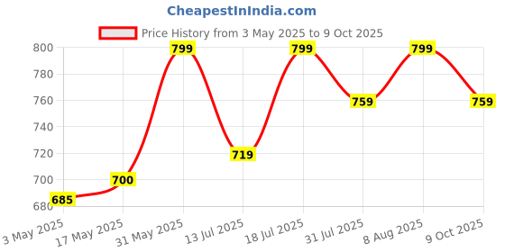 amazon.in organic one Anti Larva Mosquito Liquid 1000ml Faster and Effective Against Dengue, Malaria & Chikungunya Causing Mosquitos organic one Price History Graph from 3 May 2025 to 9 Oct 2025