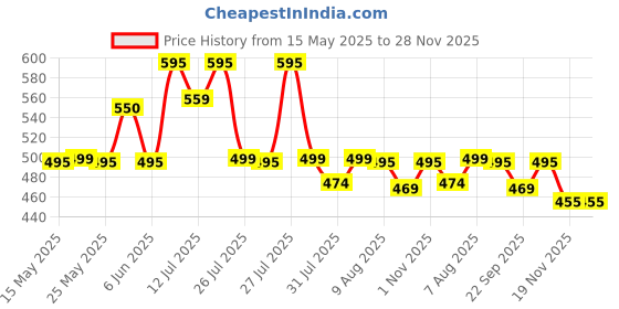 amazon.in organic one Snake Repellent Spray – 500ml Powerful, Instantly Effective & Long-Lasting Protection organic one Price History Graph from 15 May 2025 to 27 Nov 2025